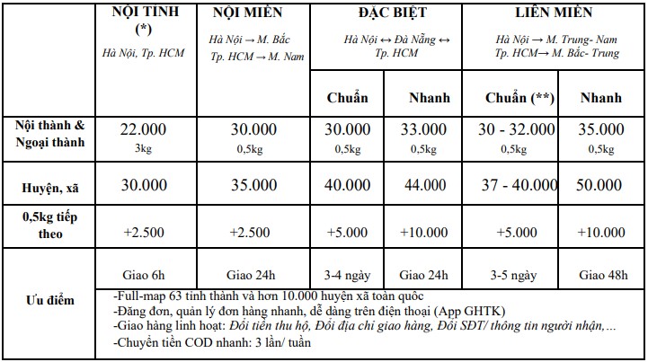 Vận chuyển – Giao nhận 1 bảng phí giao hàng